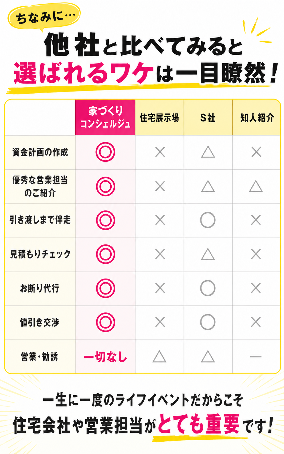 他社と比べてみると選ばれるワケは一目瞭然